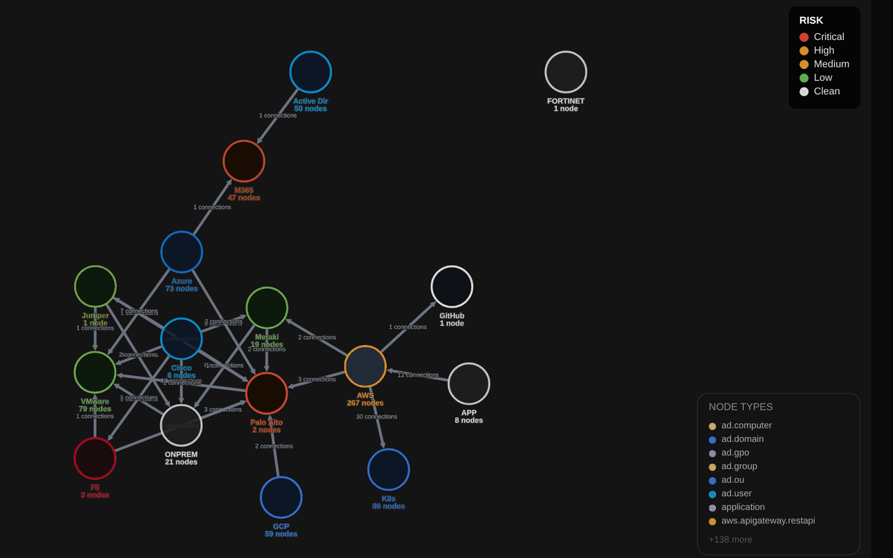 Topology overview of the demo tenant with clusters for AWS, Azure, Microsoft 365, Kubernetes and network vendors, colored by risk
